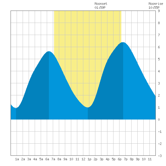 Norwood City tide chart for Sunday, October 16, 2022