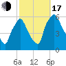 Norwood City tide chart for Monday, October 17, 2022