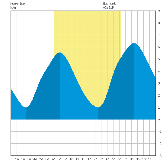Norwood City tide chart for Tuesday, October 18, 2022