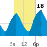 Norwood City tide chart for Tuesday, October 18, 2022