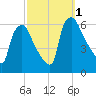 Norwood City tide chart for Saturday, October 1, 2022