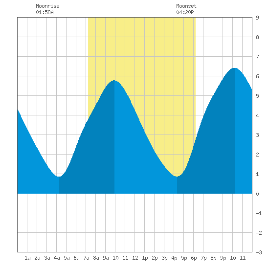 Norwood City tide chart for Thursday, October 20, 2022