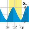 Norwood City tide chart for Friday, October 21, 2022