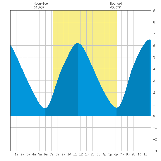 Norwood City tide chart for Saturday, October 22, 2022