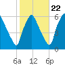 Norwood City tide chart for Saturday, October 22, 2022