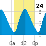 Norwood City tide chart for Monday, October 24, 2022