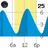 Norwood City tide chart for Tuesday, October 25, 2022
