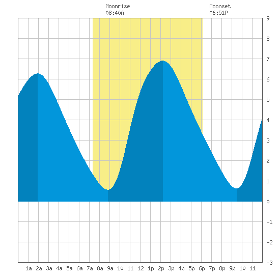 Norwood City tide chart for Wednesday, October 26, 2022