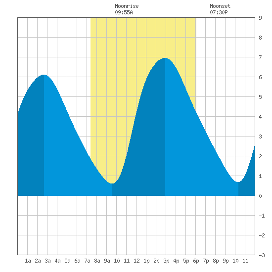 Norwood City tide chart for Thursday, October 27, 2022