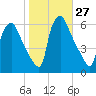 Norwood City tide chart for Thursday, October 27, 2022