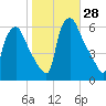 Norwood City tide chart for Friday, October 28, 2022