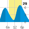 Norwood City tide chart for Saturday, October 29, 2022