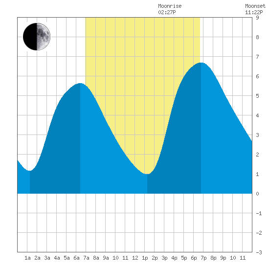 Norwood City tide chart for Sunday, October 2, 2022