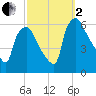 Norwood City tide chart for Sunday, October 2, 2022