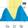 Norwood City tide chart for Sunday, October 30, 2022