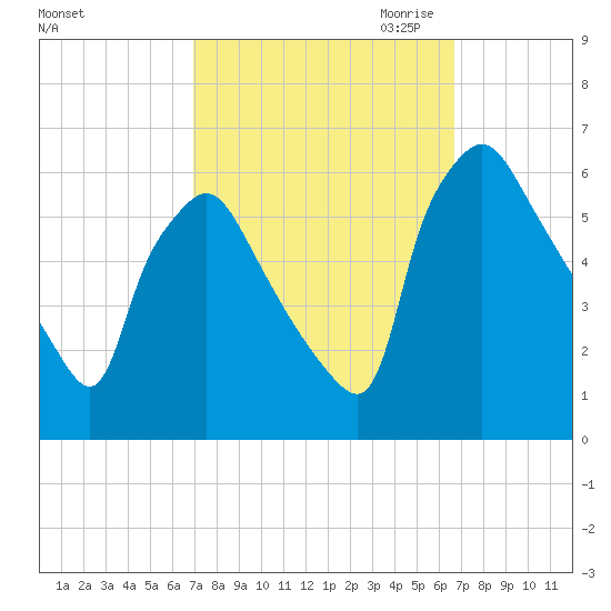 Norwood City tide chart for Monday, October 3, 2022