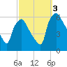 Norwood City tide chart for Monday, October 3, 2022