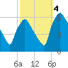 Norwood City tide chart for Tuesday, October 4, 2022
