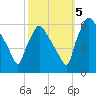 Norwood City tide chart for Wednesday, October 5, 2022