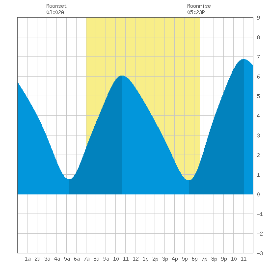 Norwood City tide chart for Thursday, October 6, 2022