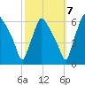 Norwood City tide chart for Friday, October 7, 2022