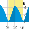 Norwood City tide chart for Saturday, October 8, 2022