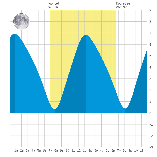 Norwood City tide chart for Sunday, October 9, 2022