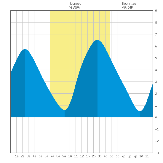 Norwood City tide chart for Friday, November 11, 2022
