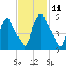 Norwood City tide chart for Friday, November 11, 2022