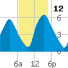 Norwood City tide chart for Saturday, November 12, 2022