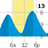 Norwood City tide chart for Sunday, November 13, 2022