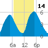 Norwood City tide chart for Monday, November 14, 2022