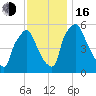 Norwood City tide chart for Wednesday, November 16, 2022
