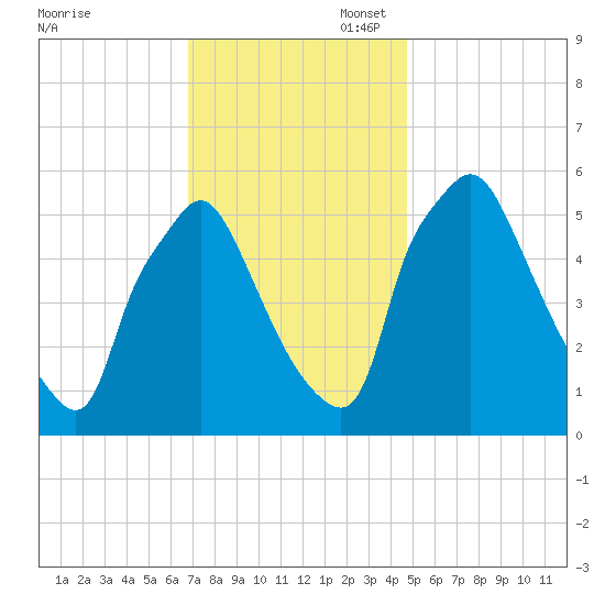 Norwood City tide chart for Thursday, November 17, 2022