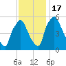 Norwood City tide chart for Thursday, November 17, 2022