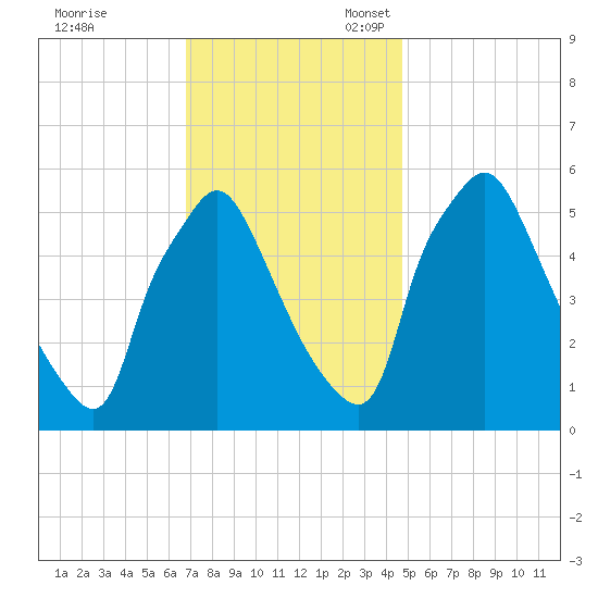 Norwood City tide chart for Friday, November 18, 2022
