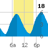 Norwood City tide chart for Friday, November 18, 2022