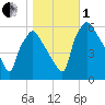 Norwood City tide chart for Tuesday, November 1, 2022