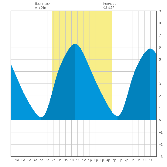 Norwood City tide chart for Monday, November 21, 2022