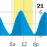 Norwood City tide chart for Monday, November 21, 2022