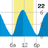 Norwood City tide chart for Tuesday, November 22, 2022