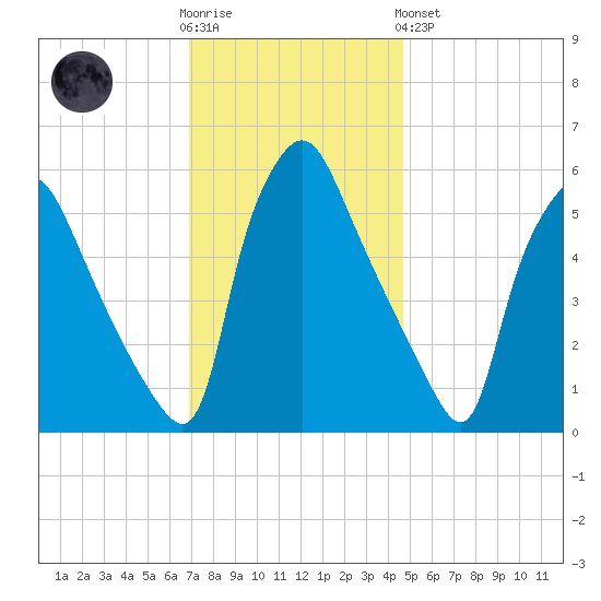 Norwood City tide chart for Wednesday, November 23, 2022