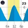 Norwood City tide chart for Wednesday, November 23, 2022