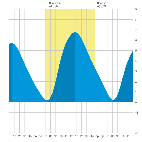 Norwood City tide chart for Thursday, November 24, 2022