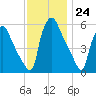 Norwood City tide chart for Thursday, November 24, 2022