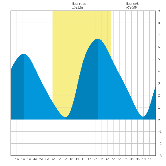 Norwood City tide chart for Saturday, November 26, 2022