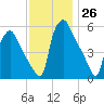 Norwood City tide chart for Saturday, November 26, 2022