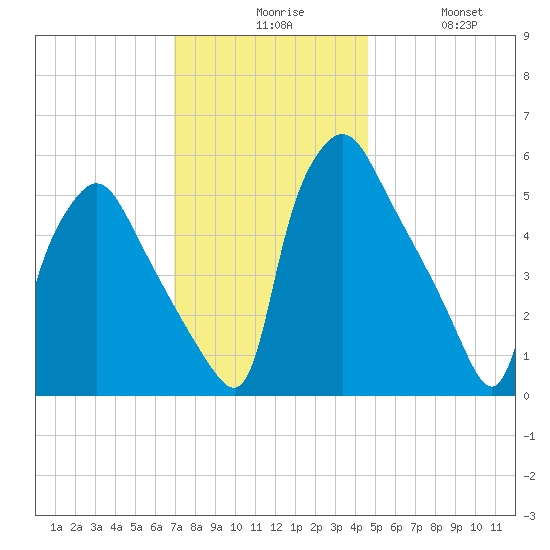 Norwood City tide chart for Sunday, November 27, 2022