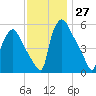 Norwood City tide chart for Sunday, November 27, 2022