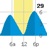 Norwood City tide chart for Tuesday, November 29, 2022
